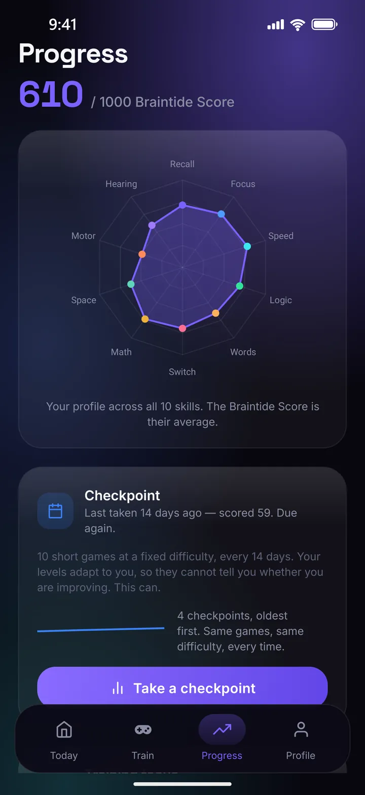 The Progress screen: a ten-spoke radar of skill levels under a Braintide Score of 610